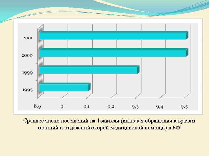 Среднее число посещений на 1 жителя (включая обращения к врачам станций и отделений скорой