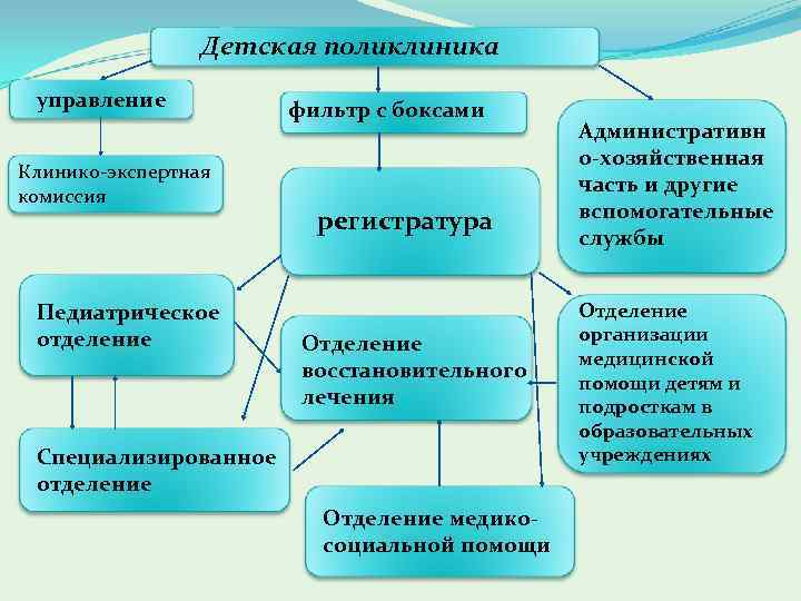 Детская поликлиника управление Клинико-экспертная комиссия Педиатрическое отделение фильтр с боксами регистратура Отделение восстановительного лечения