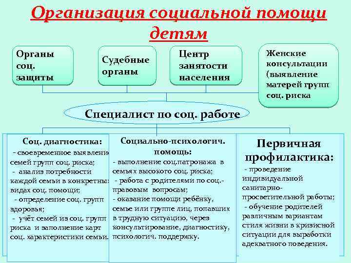 Организация социальной помощи детям Органы соц. защиты Судебные органы Центр занятости населения Женские консультации