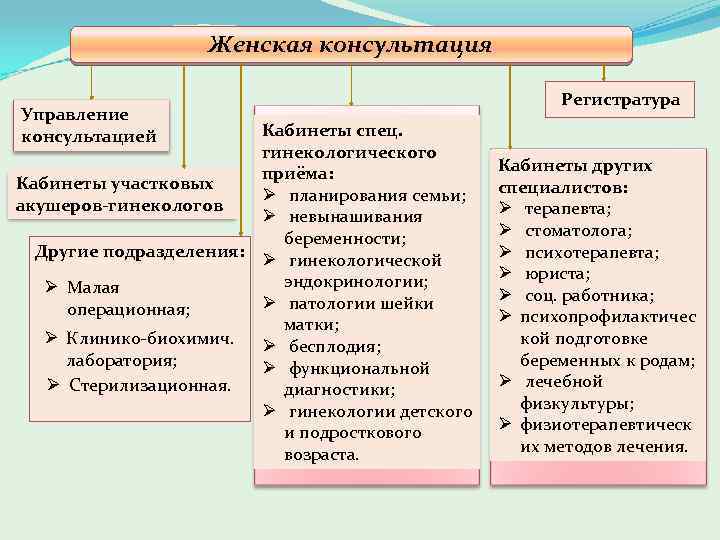 Женская консультация Управление консультацией Кабинеты спец. гинекологического приёма: Кабинеты участковых Ø планирования семьи; акушеров-гинекологов