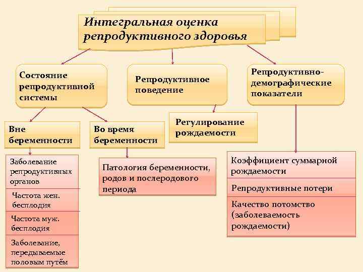 Интегральная оценка репродуктивного здоровья Состояние репродуктивной системы Вне беременности Заболевание репродуктивных органов Частота жен.