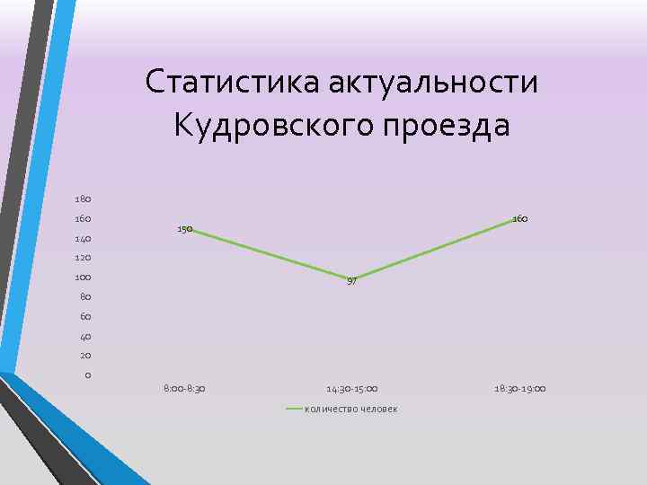 Статистика актуальности Кудровского проезда 180 160 140 160 150 120 100 97 80 60