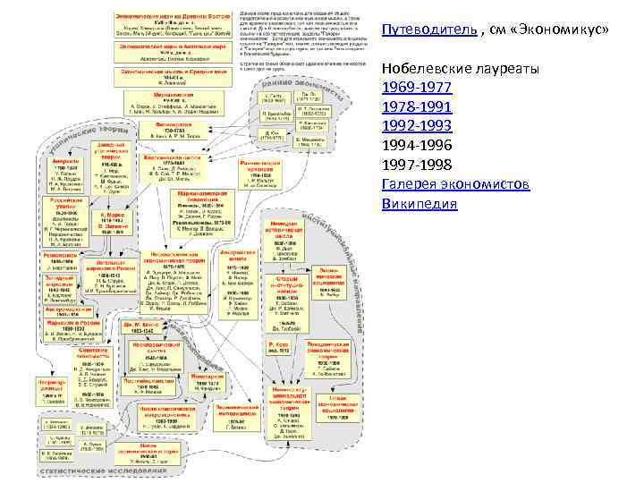 Путеводитель , см «Экономикус» Нобелевские лауреаты 1969 -1977 1978 -1991 1992 -1993 1994 -1996