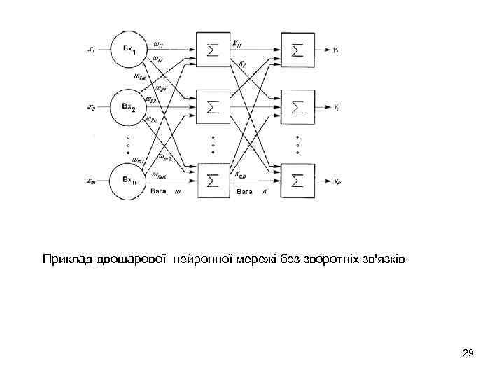 Приклад двошарової нейронної мережі без зворотніх зв'язків 29 