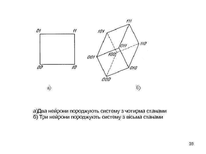 а)Два нейрони породжують систему з чотирма станами б) Три нейрони породжують систему з вісьма