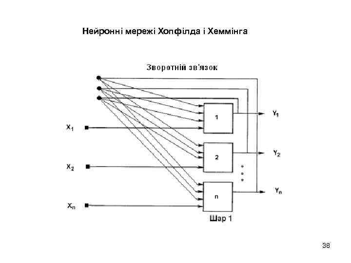 Нейронні мережі Хопфілда і Хеммінга 38 