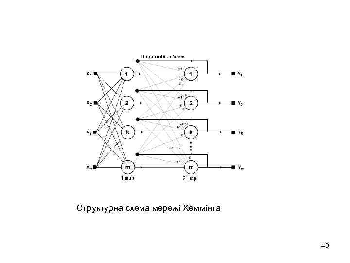 Структурна схема мережі Хеммінга 40 