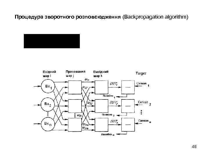 Процедура зворотного розповсюдження (Backpropagation algorithm) 48 