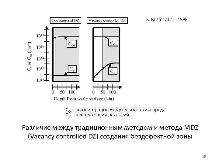 R. Falster at al - 1998 COi – концентрация межузельного кислорода Cv – концентрация