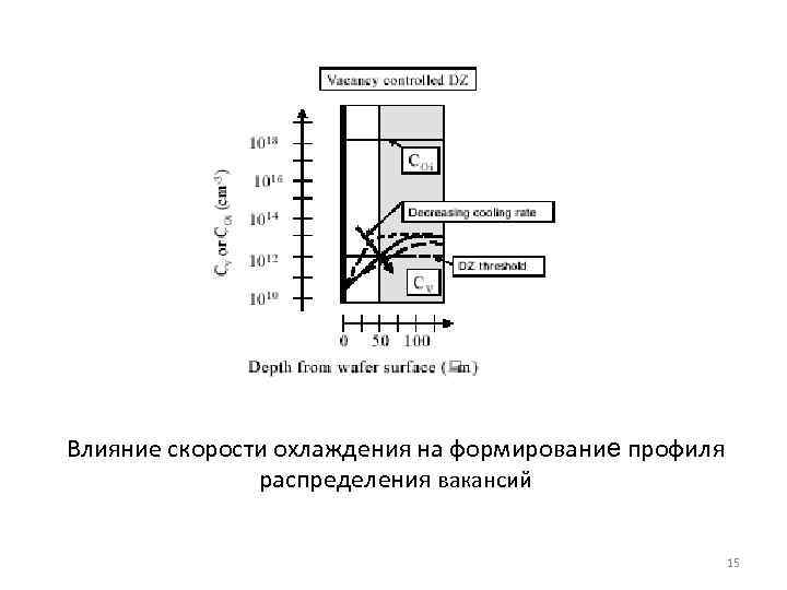 Влияние скорости охлаждения на формирование профиля распределения вакансий 15 