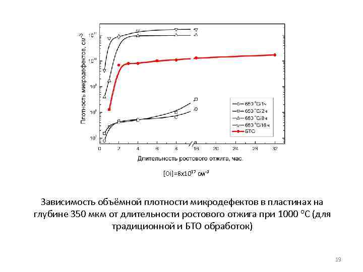 [Oi]=8 x 1017 cм-3 Зависимость объёмной плотности микродефектов в пластинах на глубине 350 мкм