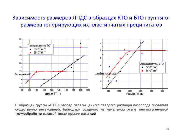 Зависимость размеров ЛПДС в образцах КТО и БТО группы от размера генерирующих их пластинчатых