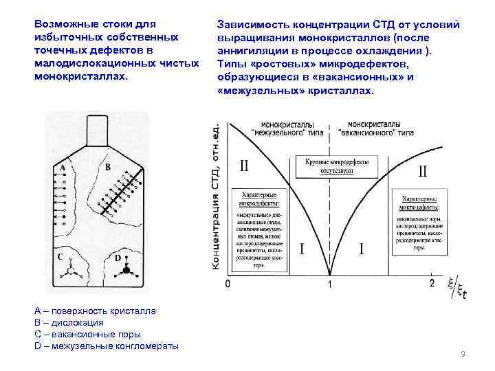 Возможные стоки для избыточных собственных точечных дефектов в малодислокационных чистых монокристаллах. А – поверхность