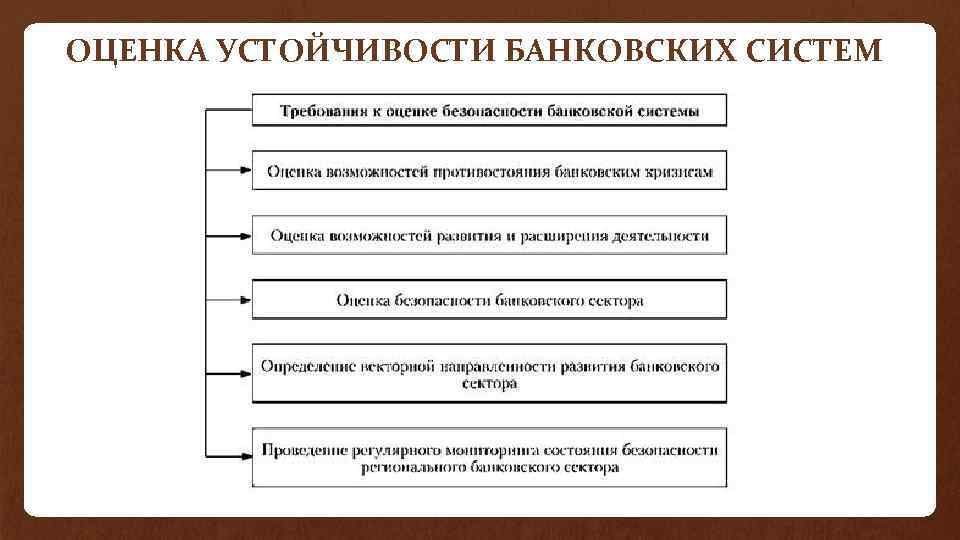 ОЦЕНКА УСТОЙЧИВОСТИ БАНКОВСКИХ СИСТЕМ 