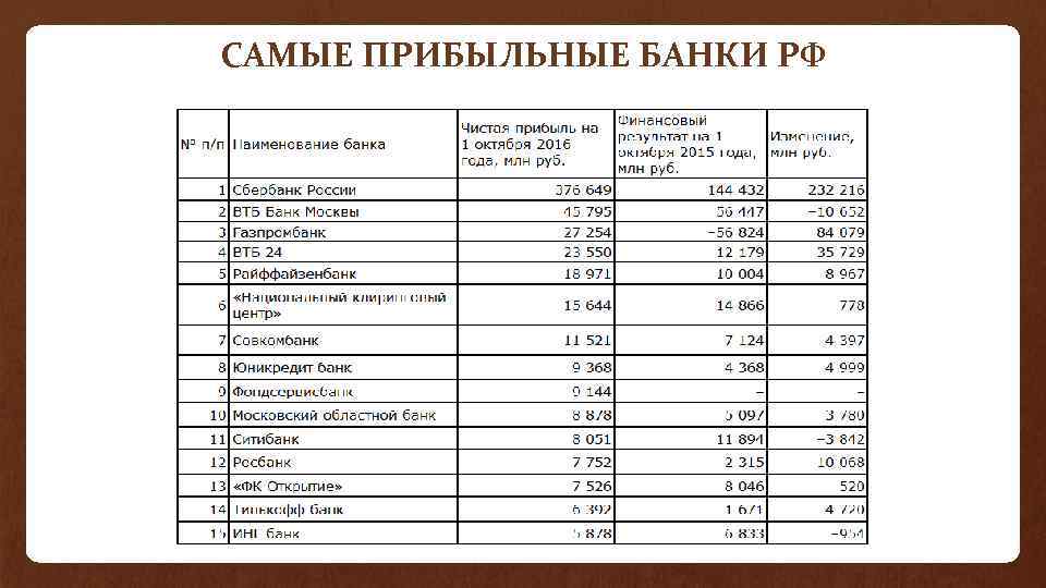 САМЫЕ ПРИБЫЛЬНЫЕ БАНКИ РФ 