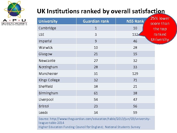 UK Institutions ranked by overall satisfaction University Guardian rank NSS Rank Cambridge 1 10