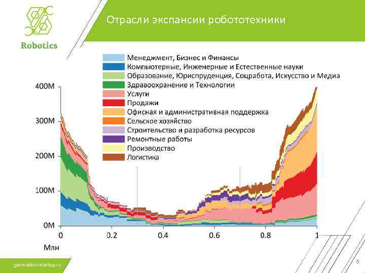Отрасли экспансии робототехники generation-startup. ru 5 