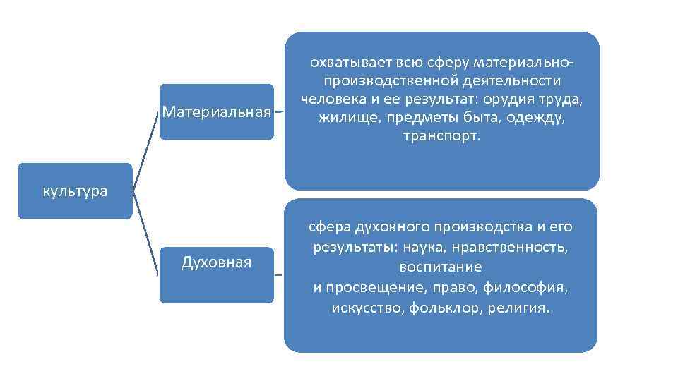Материальная охватывает всю сферу материальнопроизводственной деятельности человека и ее результат: орудия труда, жилище, предметы