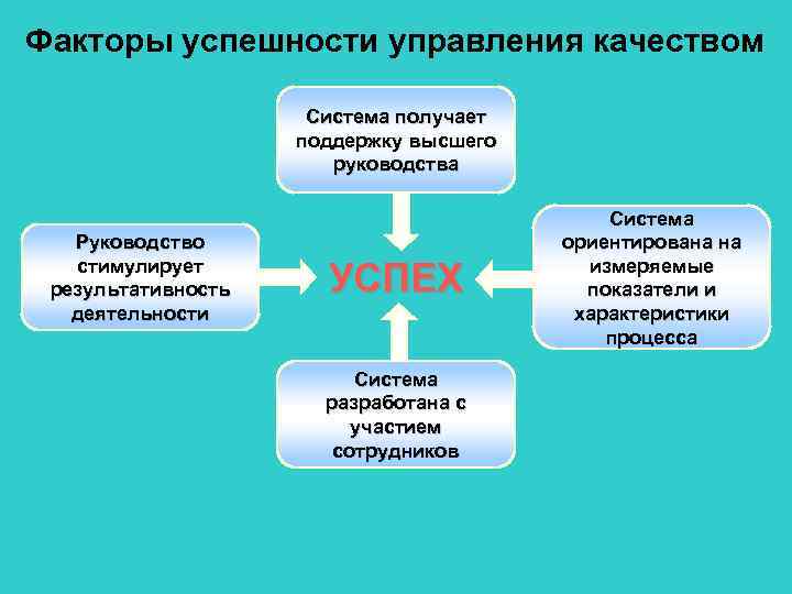 Факторы успешности управления качеством Система получает поддержку высшего руководства Руководство стимулирует результативность деятельности УСПЕХ