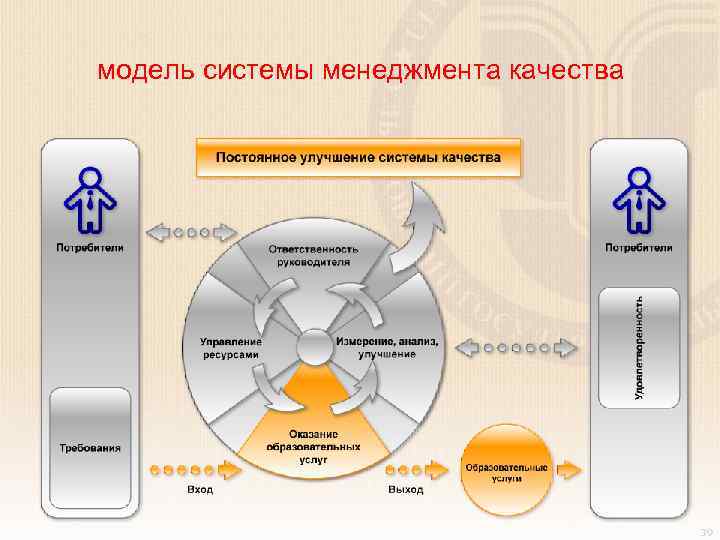модель системы менеджмента качества 39 39 