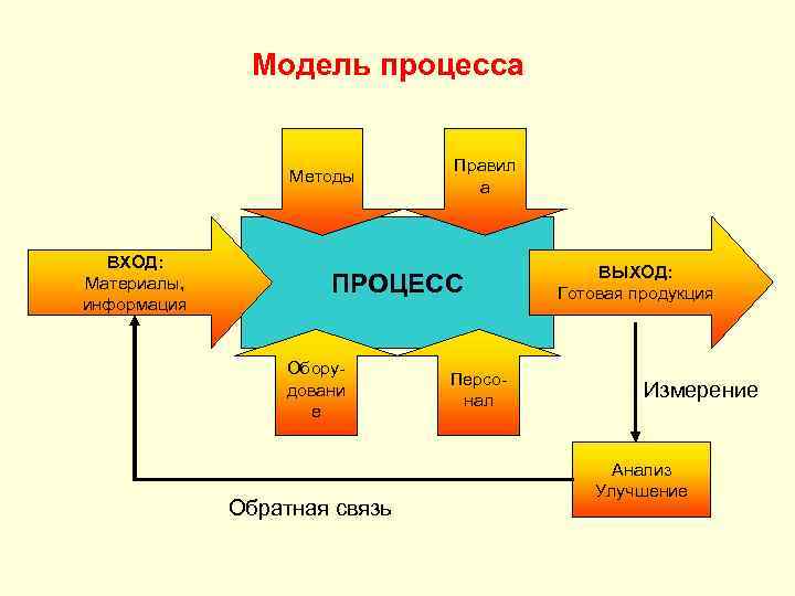 Способы входа. Модель процесса деятельности человека. 3. Модели процесса деятельности человека. Фотомодель процесс. Алгоритм вход и выход.