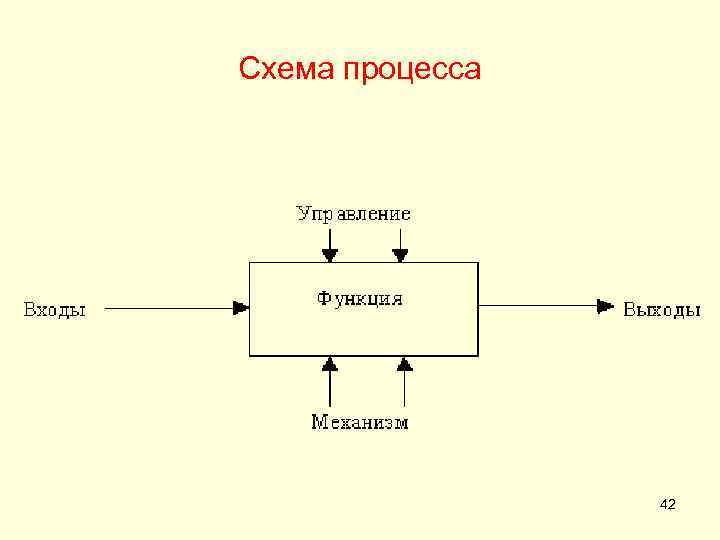 Схема процесса 42 