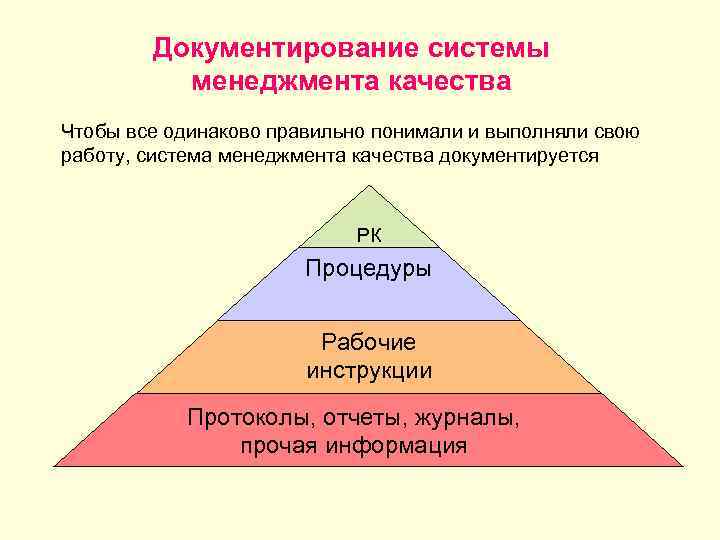 Документирование системы менеджмента качества Чтобы все одинаково правильно понимали и выполняли свою работу, система