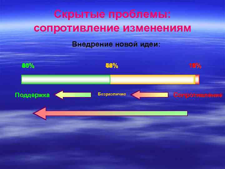 Скрытые проблемы: сопротивление изменениям Внедрение новой идеи: 50% 45% 40% 35% 30% 25% 20%