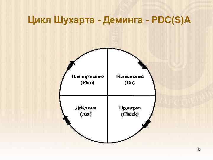 Цикл Шухарта - Деминга - PDC(S)A 6 