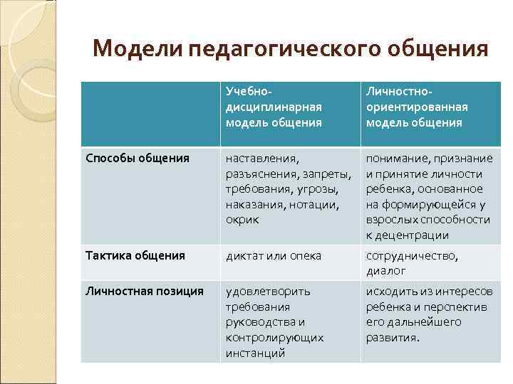 Стили общения схема