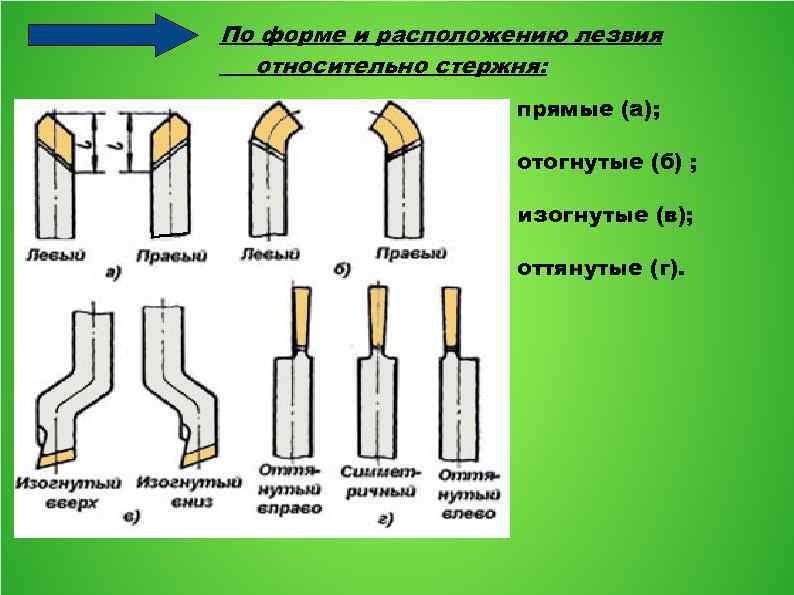 По форме и расположению лезвия относительно стержня: - прямые (а); - отогнутые (б) ;