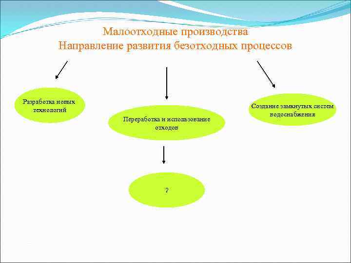 Малоотходные производства Направление развития безотходных процессов Разработка новых технологий Переработка и использование отходов ?