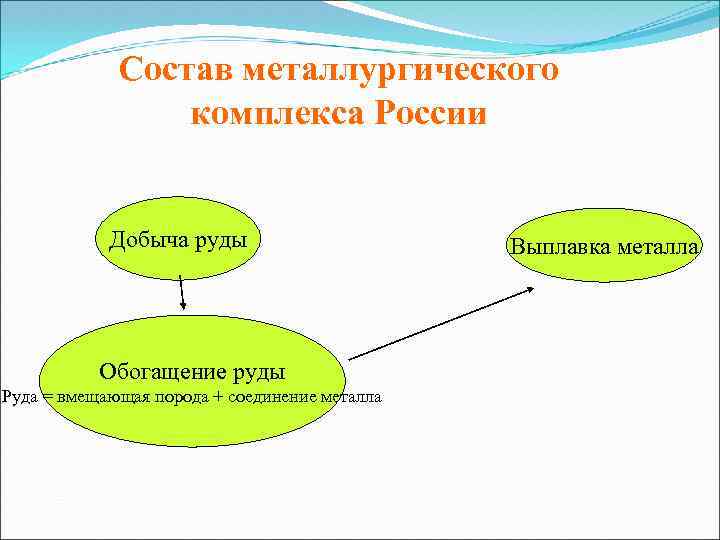 Состав металлургического комплекса России Добыча руды Обогащение руды Руда = вмещающая порода + соединение