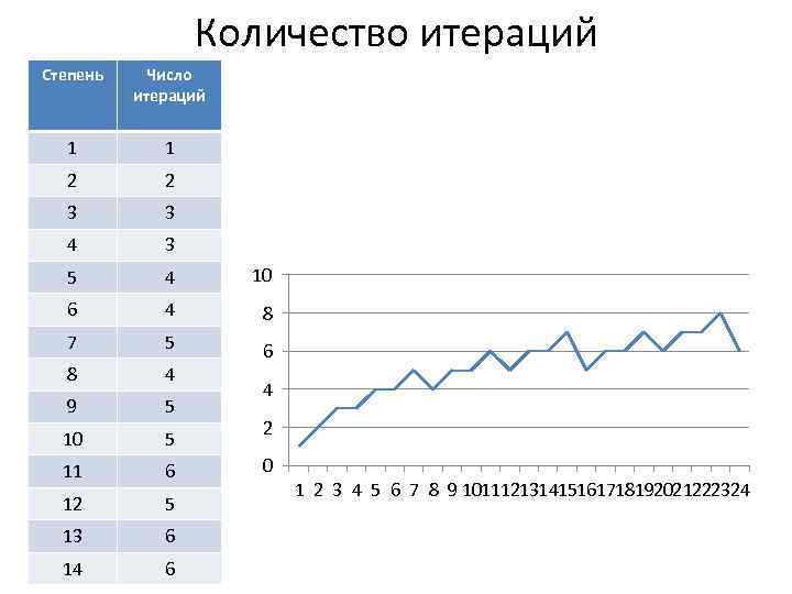 Количество итераций Степень Число итераций 1 1 2 2 3 3 4 3 5