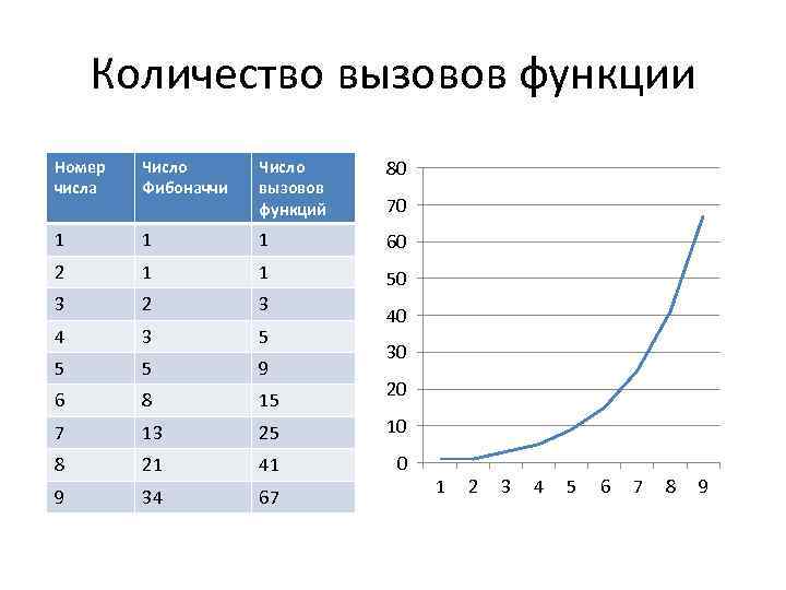 Количество вызовов функции Номер числа Число Фибоначчи Число вызовов функций 80 1 1 1