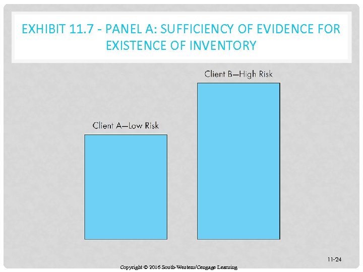 EXHIBIT 11. 7 - PANEL A: SUFFICIENCY OF EVIDENCE FOR EXISTENCE OF INVENTORY 11