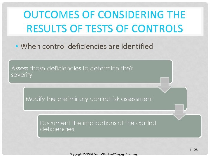OUTCOMES OF CONSIDERING THE RESULTS OF TESTS OF CONTROLS • When control deficiencies are