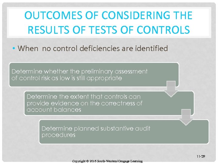 OUTCOMES OF CONSIDERING THE RESULTS OF TESTS OF CONTROLS • When no control deficiencies
