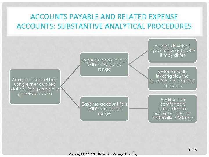 ACCOUNTS PAYABLE AND RELATED EXPENSE ACCOUNTS: SUBSTANTIVE ANALYTICAL PROCEDURES Expense account not within expected