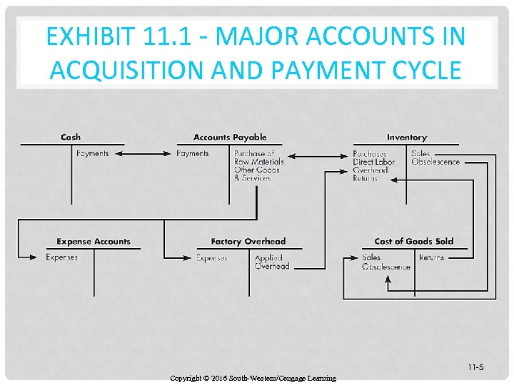 EXHIBIT 11. 1 - MAJOR ACCOUNTS IN ACQUISITION AND PAYMENT CYCLE 11 -5 Copyright