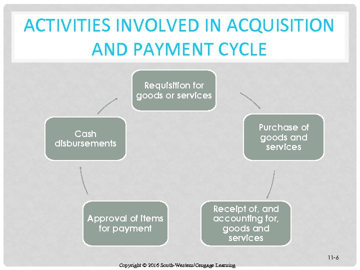 ACTIVITIES INVOLVED IN ACQUISITION AND PAYMENT CYCLE Requisition for goods or services Purchase of