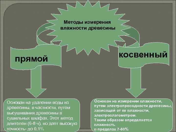 Методы измерения влажности древесины прямой Основан на удалении воды из древесины, в частности, путем