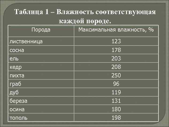 Таблица 1 – Влажность соответствующая каждой породе. Порода Максимальная влажность, % лиственница сосна ель