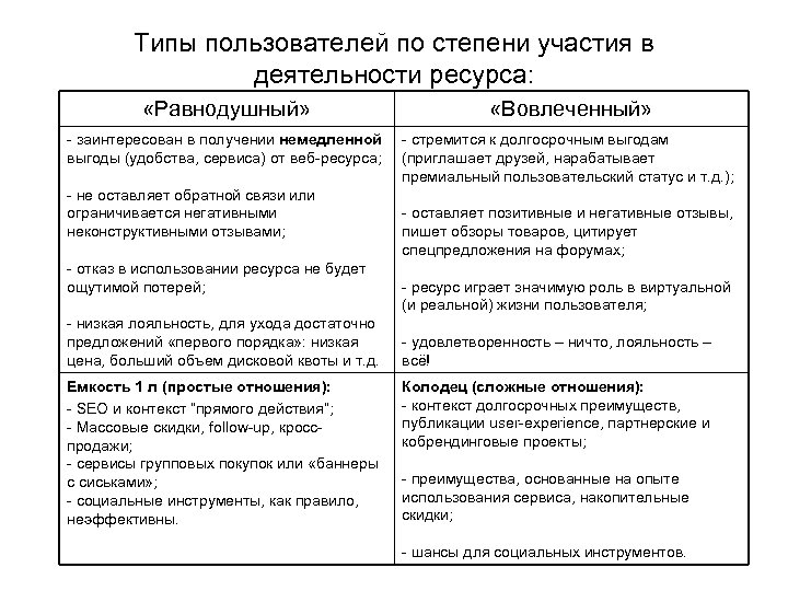 Типы пользователей по степени участия в деятельности ресурса: «Равнодушный» «Вовлеченный» - заинтересован в получении