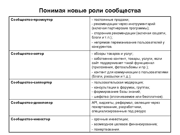 Понимая новые роли сообщества Сообщество-промоутер - постоянные продажи; - рекомендации через инструментарий (включая партнерские