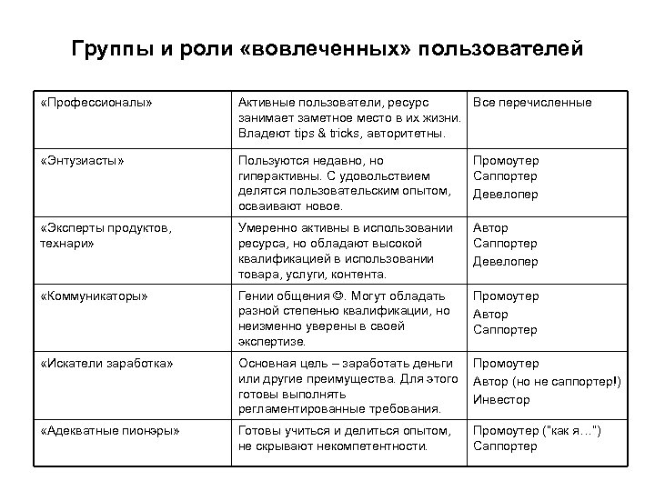 Группы и роли «вовлеченных» пользователей «Профессионалы» Активные пользователи, ресурс Все перечисленные занимает заметное место