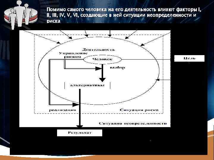 LOGO Помимо самого человека на его деятельность влияют факторы I, III, IV, V, VI,