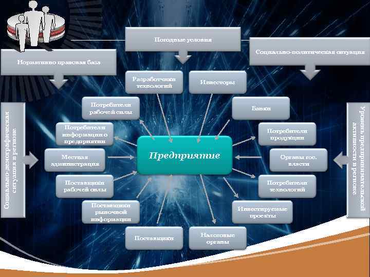 LOGO Погодные условия Социально-политическая ситуация Нормативно правовая база Инвесторы Потребители рабочей силы Банки Потребители