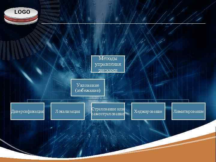 LOGO Методы управления рисками Уклонение (избежание) Диверсификация Локализация Страхование или самострахование Хеджирование Лимитирование 