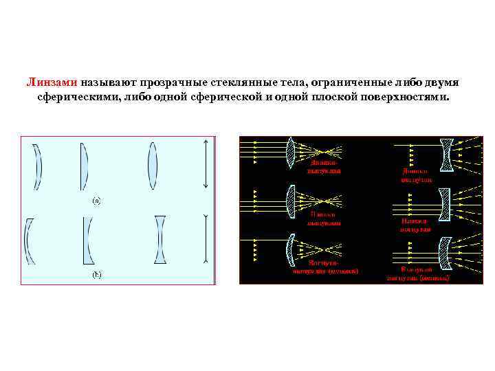 Линзами называют прозрачные стеклянные тела, ограниченные либо двумя сферическими, либо одной сферической и одной